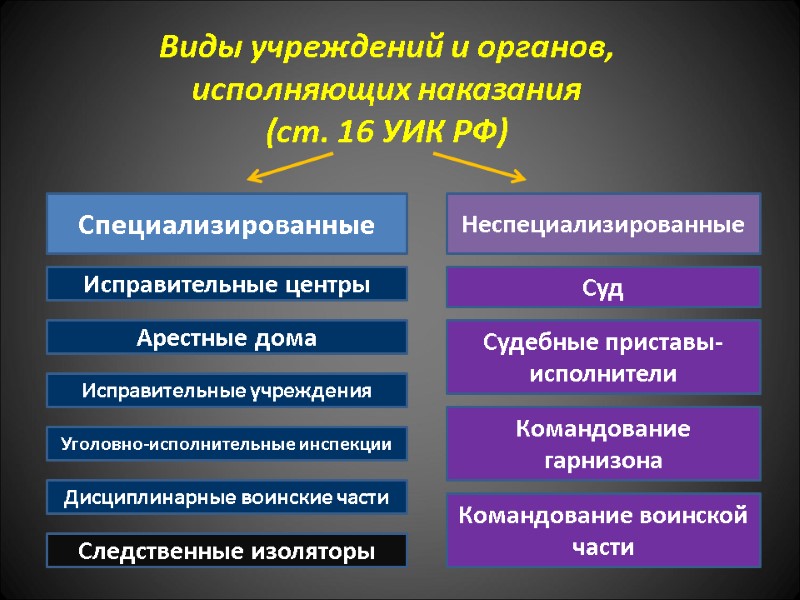 Виды учреждений и органов,  исполняющих наказания  (ст. 16 УИК РФ) Специализированные Неспециализированные